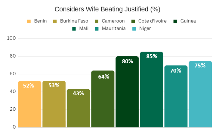 Graph showing % of girls in Sahel region who consider wife beating justified