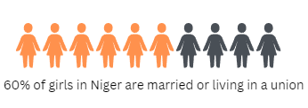 Graphic with statistic on early marriage in Niger Ideas. Evidence. Impact.