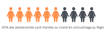 Graphic in French with statistic on early marriage in Niger