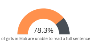 Illiteracy graphic Graphic showing illiteracy rate of girls in Mali