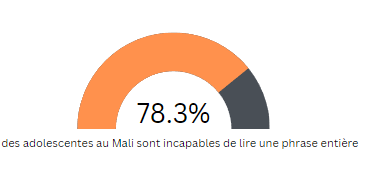 Graphic in French showing illiteracy rate of girls in Mali