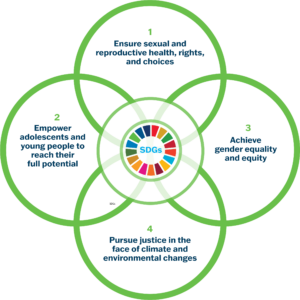 1. Ensure sexual and reproductive health, rights, and choices 2. Empower adolescents and young people to reach their full potential 3. Achieve gender equality and equity 4. Pursue justice in the face of climate and environmental changes