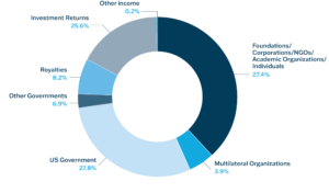 Sources of Support 2021