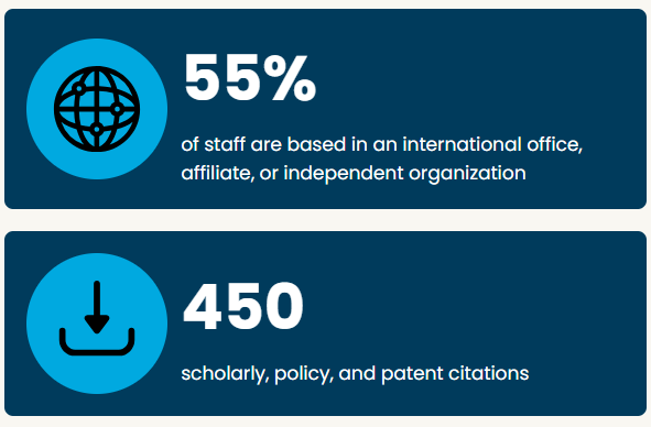 55% of staff are based in an international office, affiliate, or independent organization 450 scholarly, policy, and patent citations