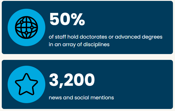 50% of staff hold doctorates or advanced degrees in an array of disciplines 3,200 news and social mentions