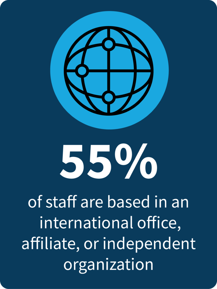 55% of staff are based in an international office, affiliate, or independent organization