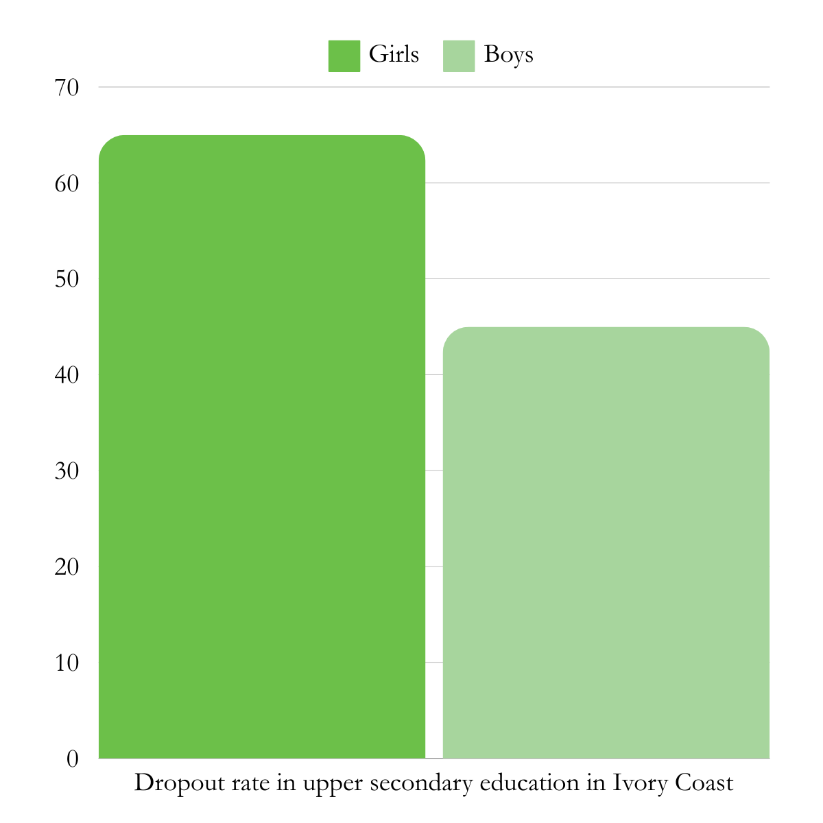 Comparison of dropout rates between boys and girls in upper secondary school in Ivory Coast.