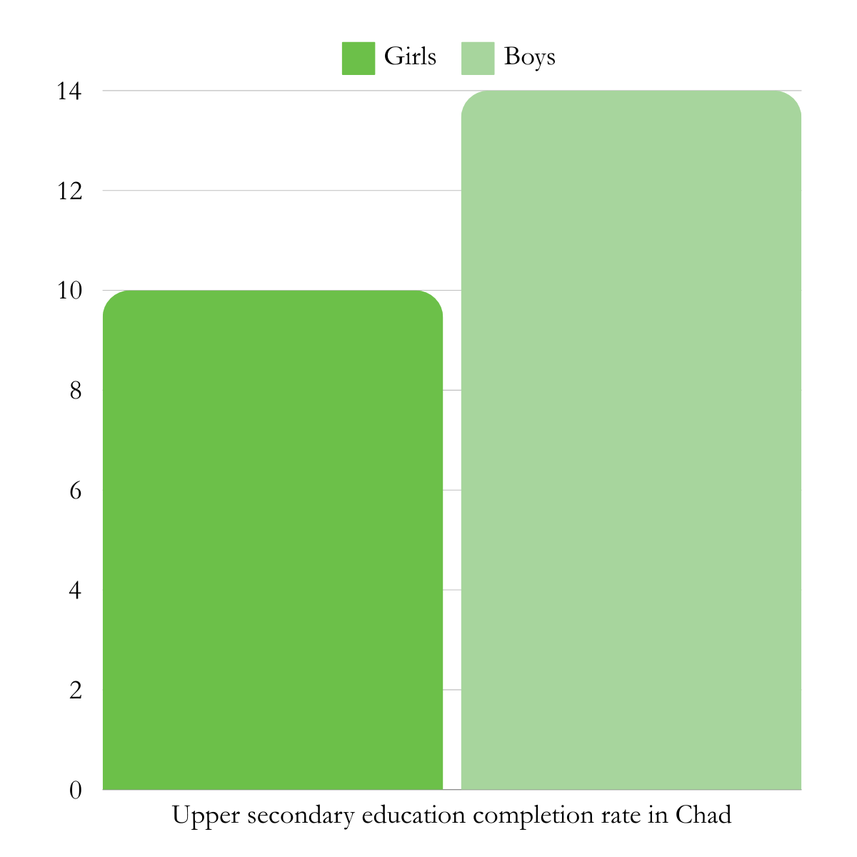 Comparison of upper secondary school completion between boys and girls in Chad.