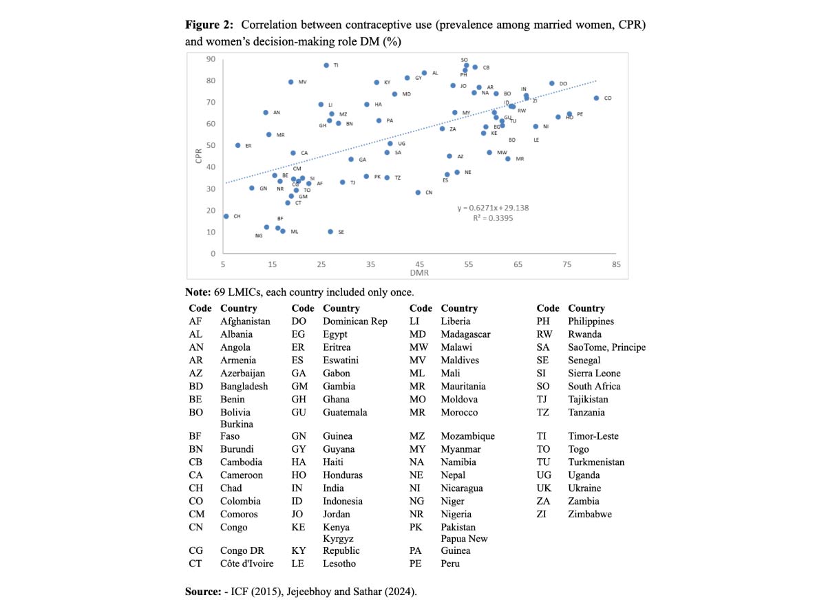 Figure 2: Correlation between contraceptive use (prevalence among married women, CPR) and women's decision-making role DM (%)