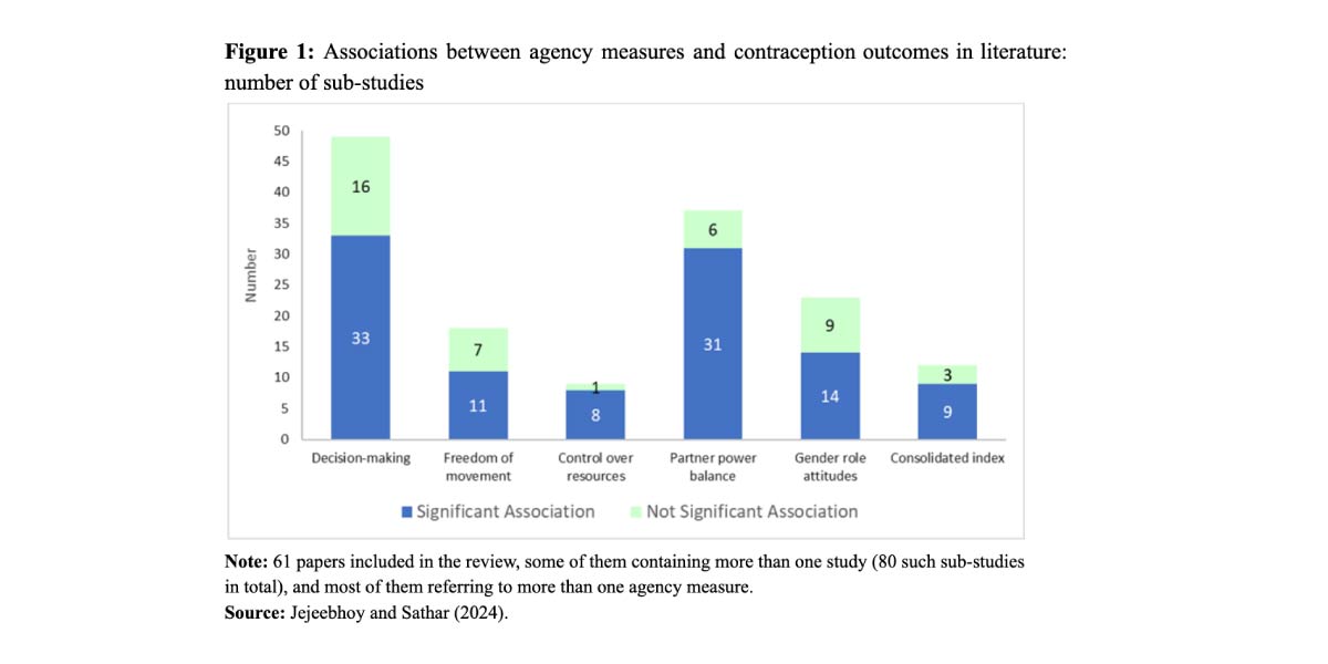 Figure 1: Associations between agency measures and contraception outcomes in literature: number of sub-studies