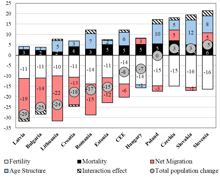 Toth_PDR Graph 2025 Figure 1. Decomposition of population change from 1990 to 2020 (in percent of the population in 1990)